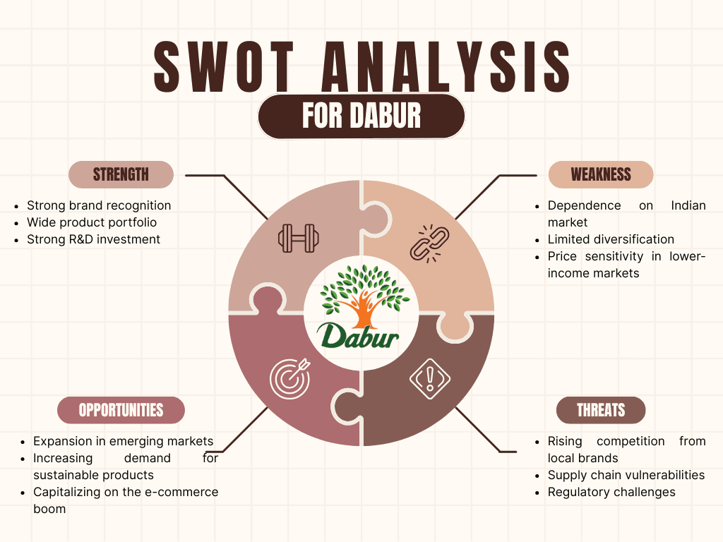 dabur swot infographic 