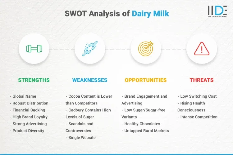 Infographics - SWOT Analysis of Dairy Milk | IIDE
