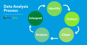 Digital Marketing Skills in Sharjah - Data Analysis Process