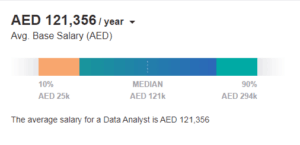 Digital Marketing Salary in Abu Dhbai - Data Analyst Salary