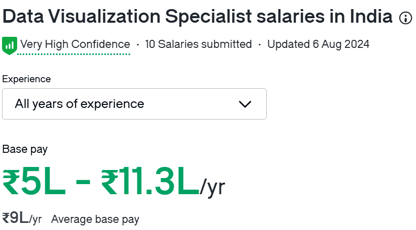 digital marketing skills - Data Visualisation Salary 