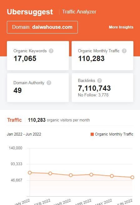 Marketing Strategy of Daiwa House - SEO