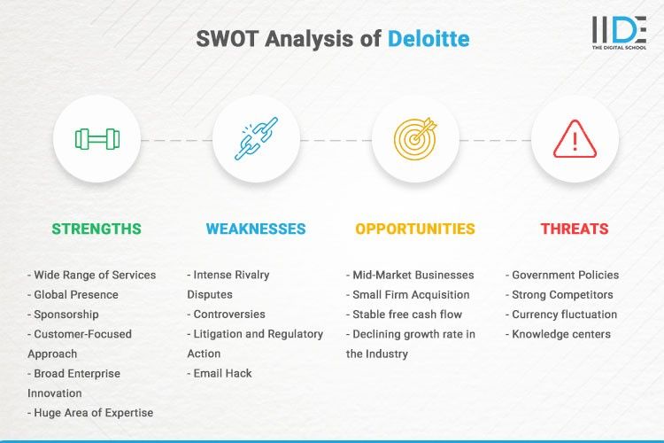 Infographics - SWOT Analysis of Deloitte | IIDE