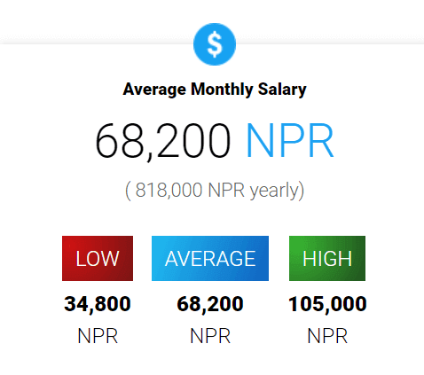 Digital-Marketing-Careers-In-Kathmandu-Content-Writer-Salary