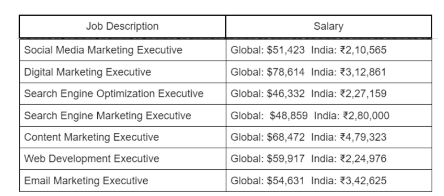 Digital Marketing Course in TUNGI - salaries