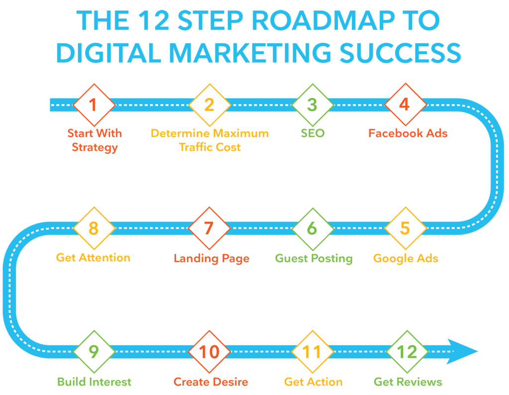 Digital Marketing Roadmap - Template Example