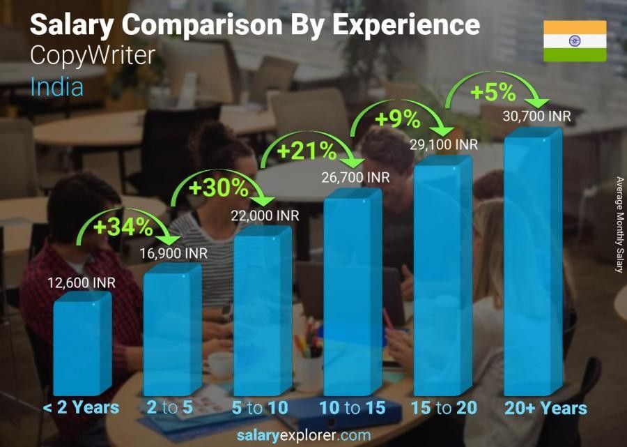 Digital Marketing Salary in George Town - Salary of a CopyWriter