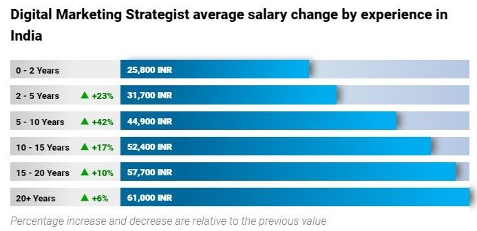 Digital Marketing Salary in George Town - Salary of a Digital Marketing Strategist