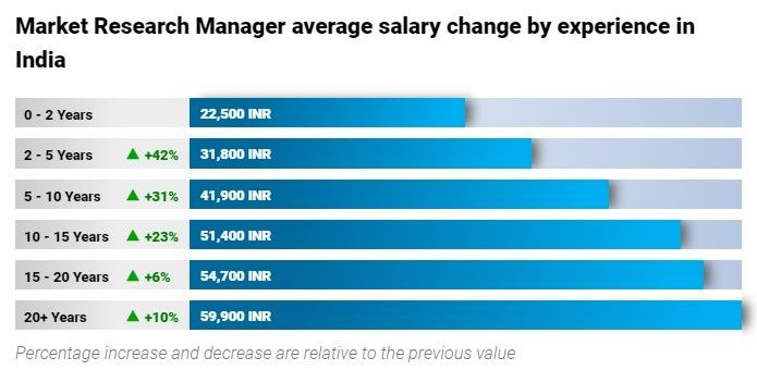 Digital Marketing Salary in George Town - Salary of a Market Research Manager