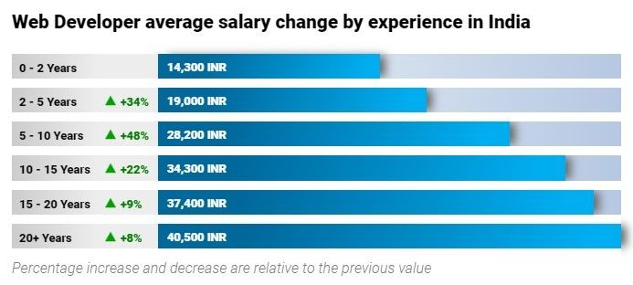 Digital Marketing Salary in George Town - Salary of a Web Developer
