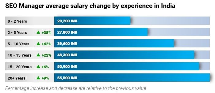 Digital Marketing Salary in George Town - Salary of an SEO Manager