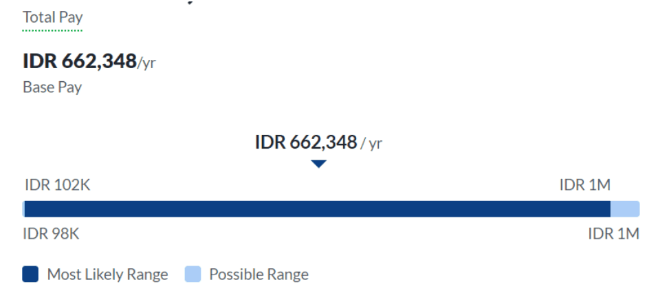 digital marketing salary in indramayu