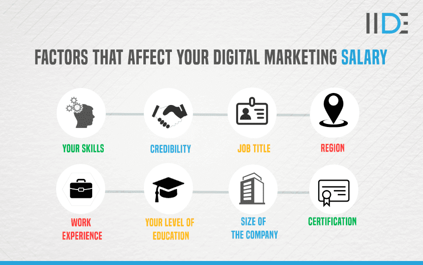 Digital Marketing Salary in Sibu - Factors That Affect Your Digital Marketing Salary