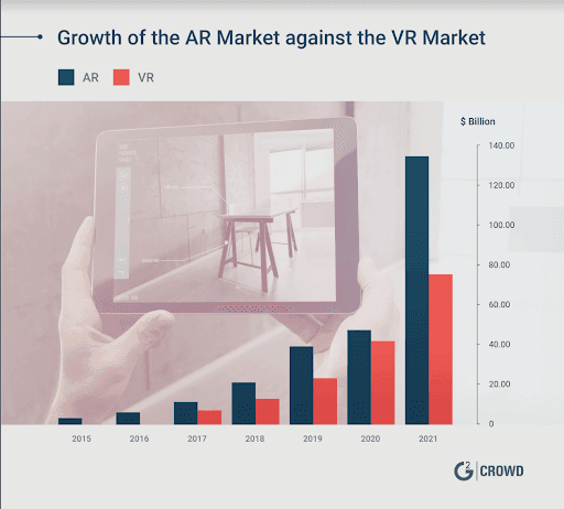 Digital Marketing Trends in India - Growth of the AR Marketing graph
