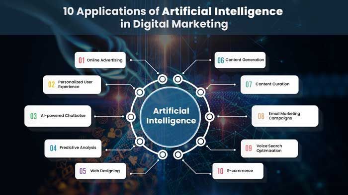 uses of artificial intelligence in digital marketing