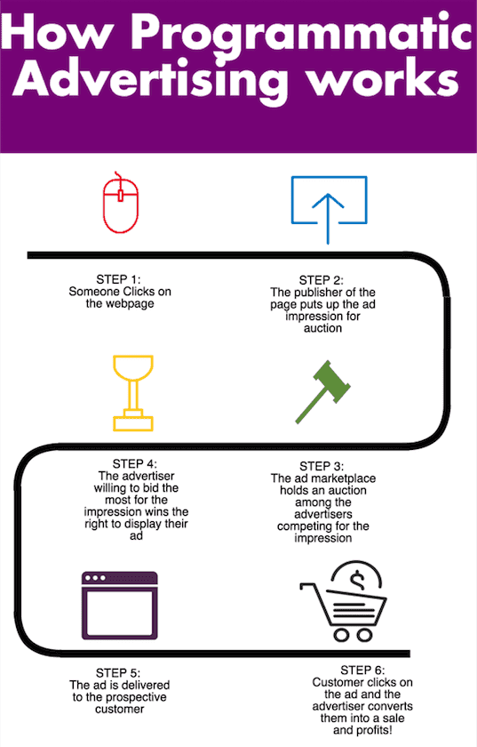 Digital Marketing Trends in India - Image about how programmatic advertising works 