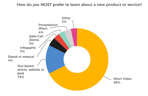 Digital Marketing Trends in India - Graph about the various ways in which people prefer to learn about a new product or service 