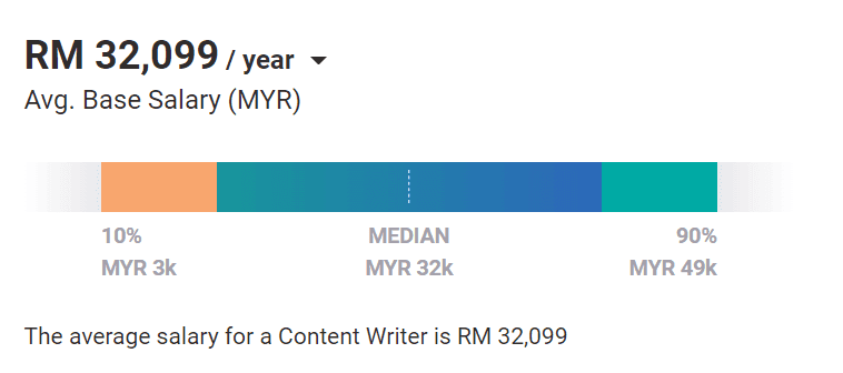 Digital Marketing Careers In George Town - Content Writer Salary