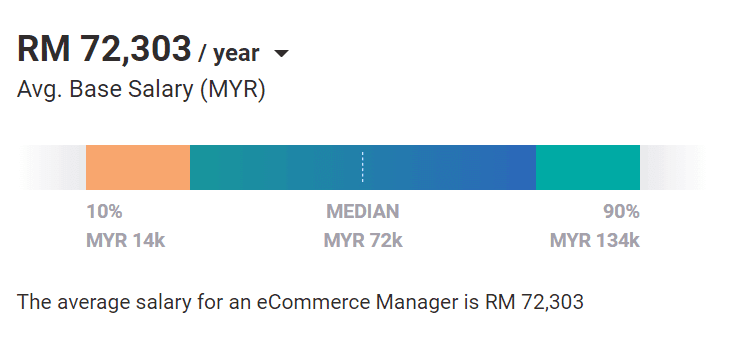 Digital Marketing Careers In George Town - E-Commerce Manager Salary