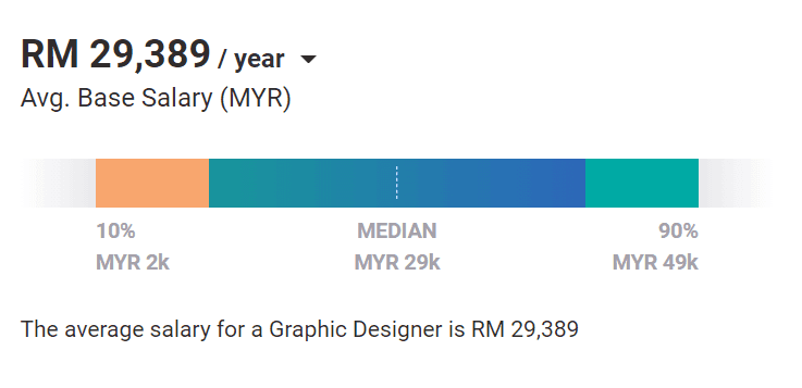 Digital Marketing Careers In George Town - Graphic Designer Salary