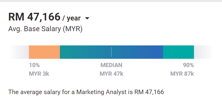 Digital Marketing Careers In George Town - Marketing Analyst Salary
