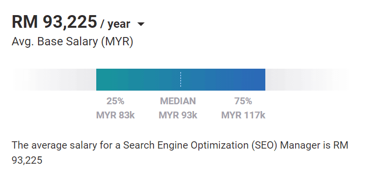 Digital Marketing Careers In George Town - search engine optimisation Manager Salary