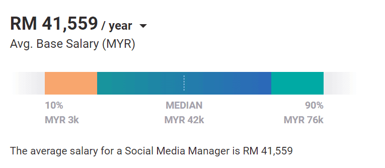 Digital Marketing Careers In George Town - Social Media Manager Salary