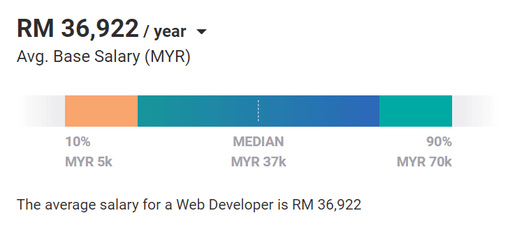Digital Marketing Careers In George Town - Web Developer Salary