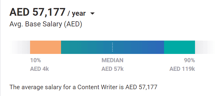 Digital Marketing Salary In UAE - Content Writer Salary