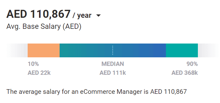 Digital Marketing Careers In Sharjah - E-Commerce Manager Salary&nbsp;