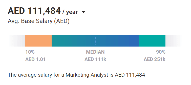Digital Marketing Salary In UAE - Marketing Analyst Salary&nbsp;