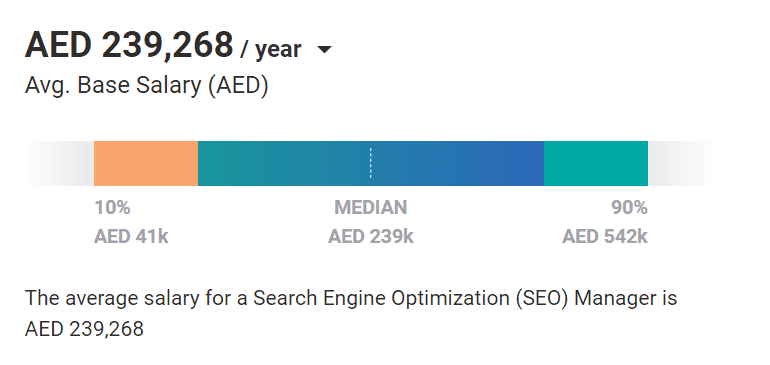 Digital Marketing Salary In UAE - SEO Manager Salary