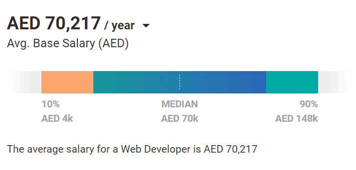 Digital Marketing Careers In Sharjah - Web Developer Salary&nbsp;