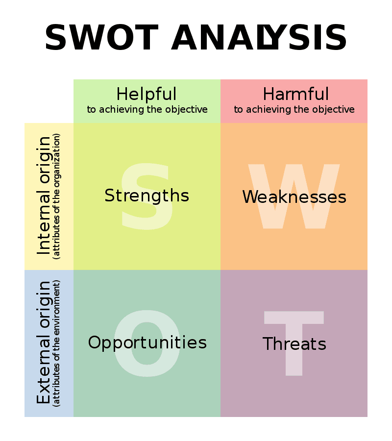 Digital marketing strategy in abu dhabi - swot image
