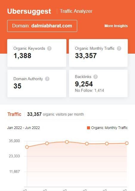 Marketing Strategy of Dalmia Bharat - SEO