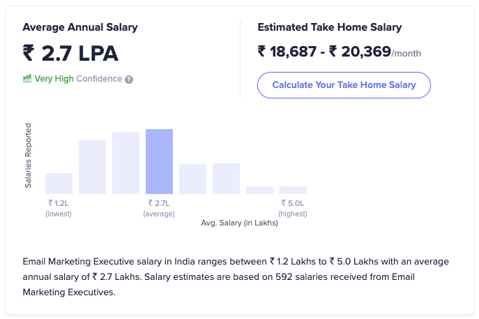 digital marketing skills - Email marketing average salary