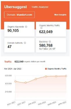 Marketing Strategy of Blue dart express - SEO