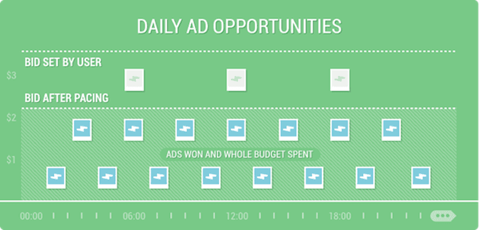 Facebook Bidding - how does facebook bidding work