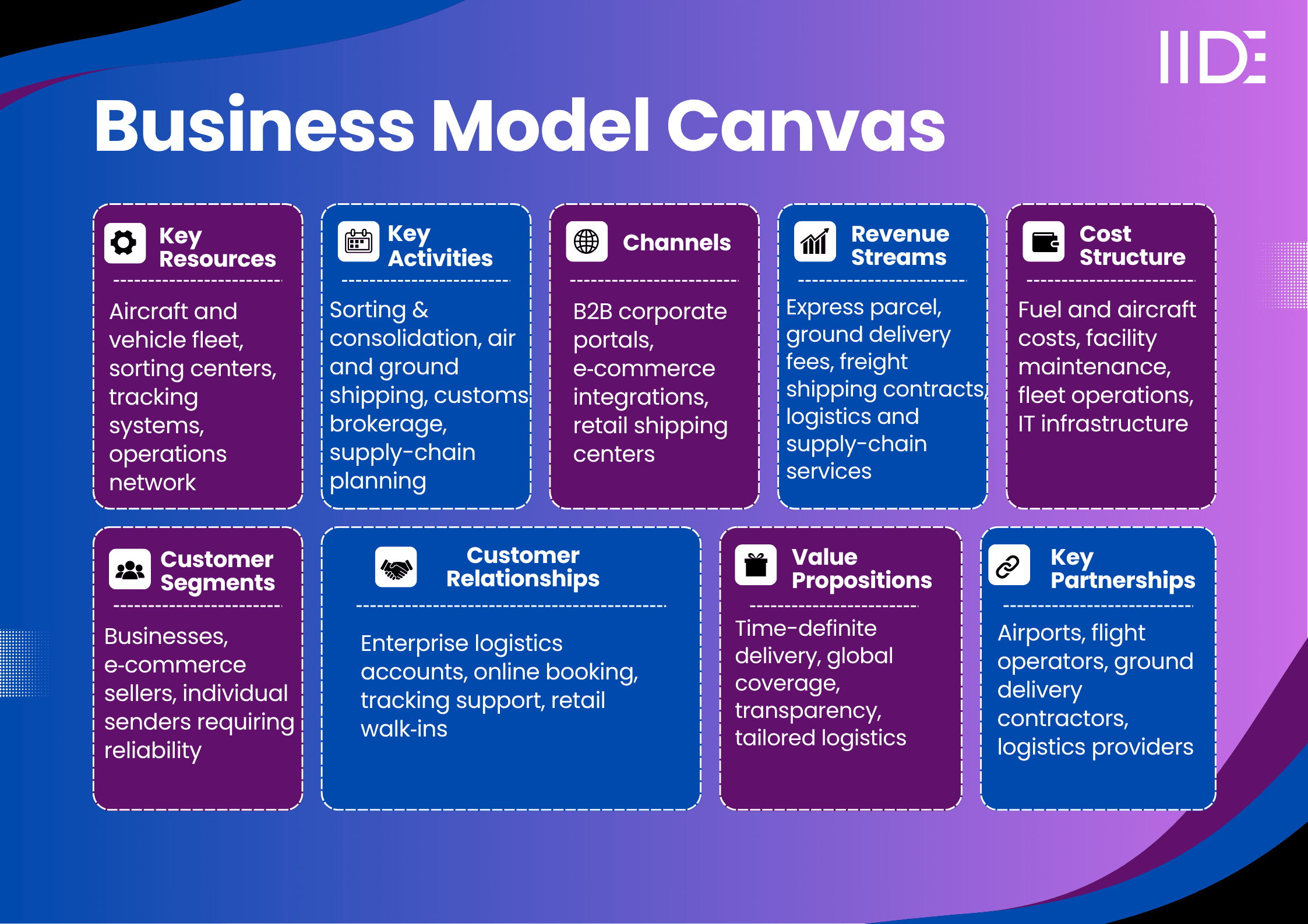 fedex business model 