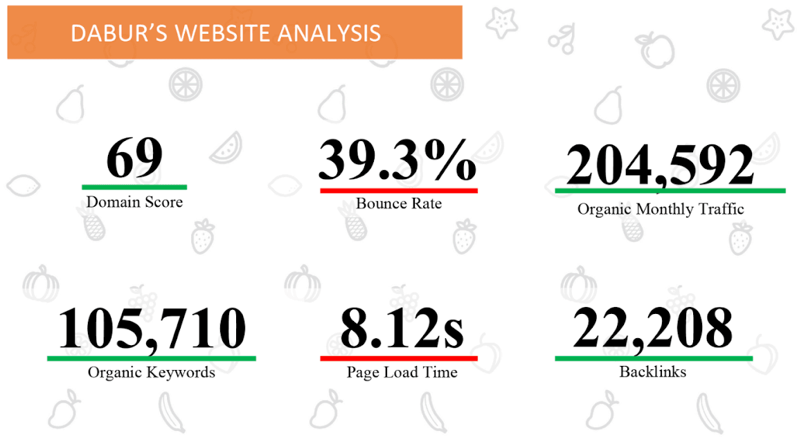 FMCG Digital Marketing Strategy Dabur’s website Analysis