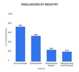 Scope of Digital Marketing in Johor Bahru - Freelancers by Industry