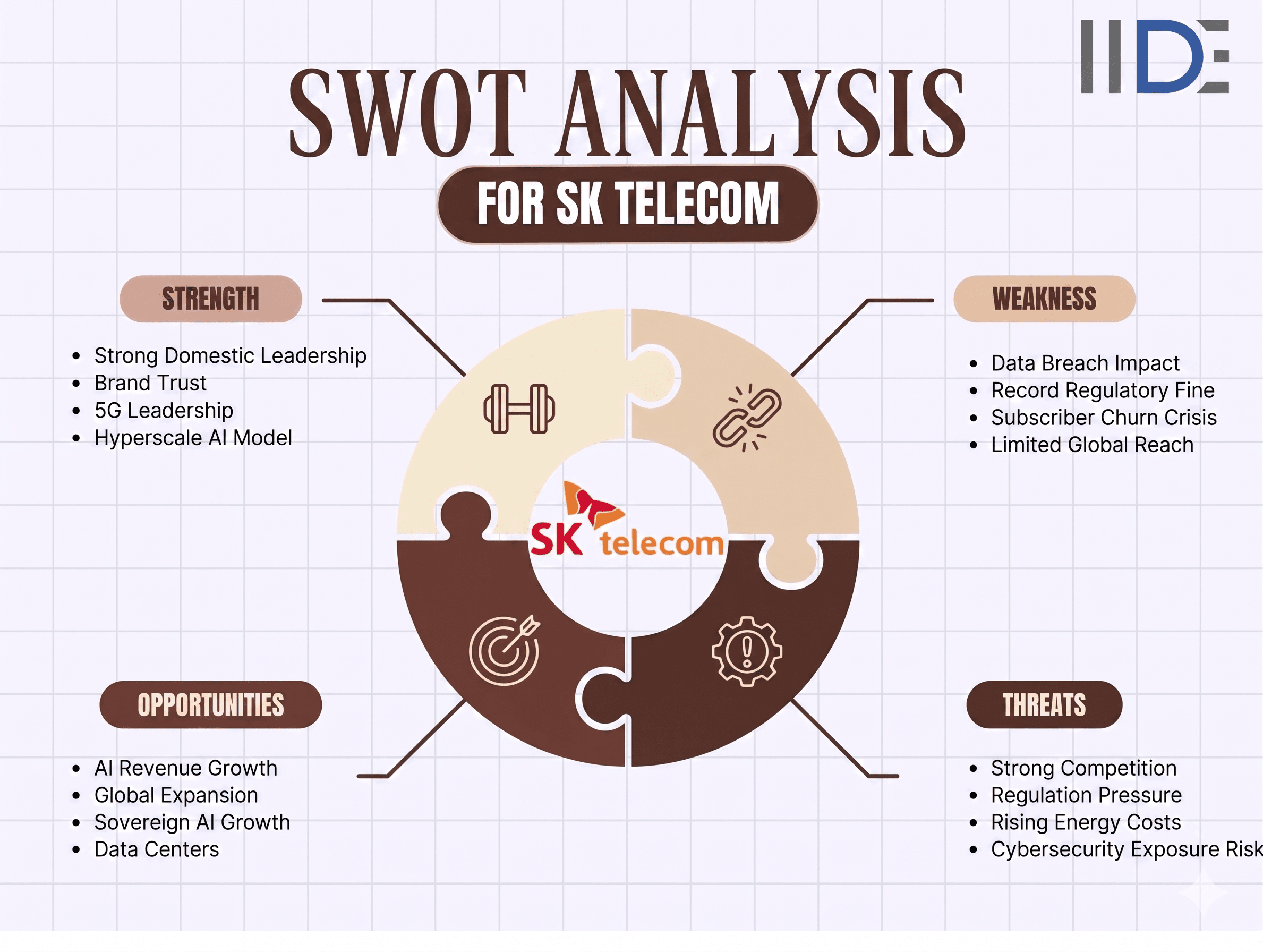 SWOT Analysis Image of SK telecom