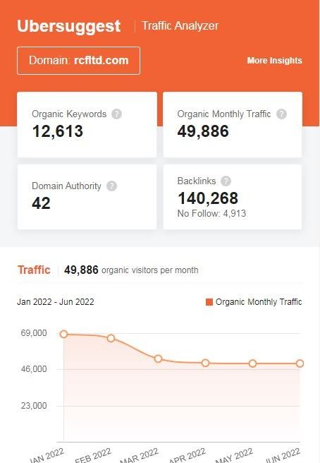 Marketing Strategy of Rashtriya Chemicals & Fertilizers - SEO