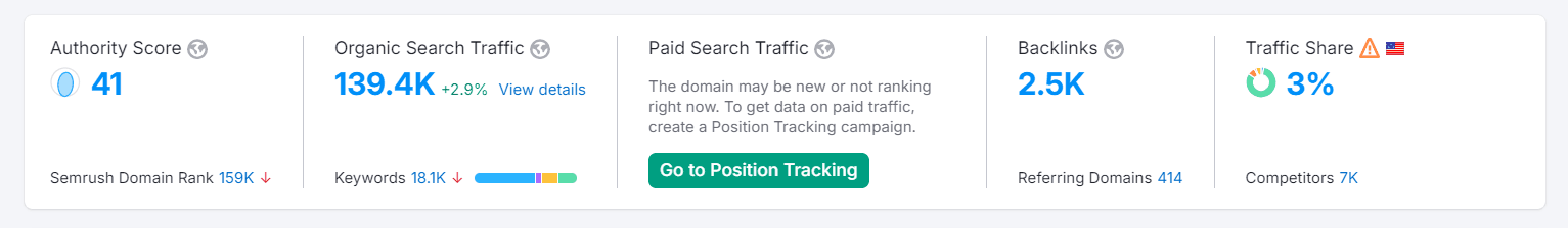 Gillette semrush data