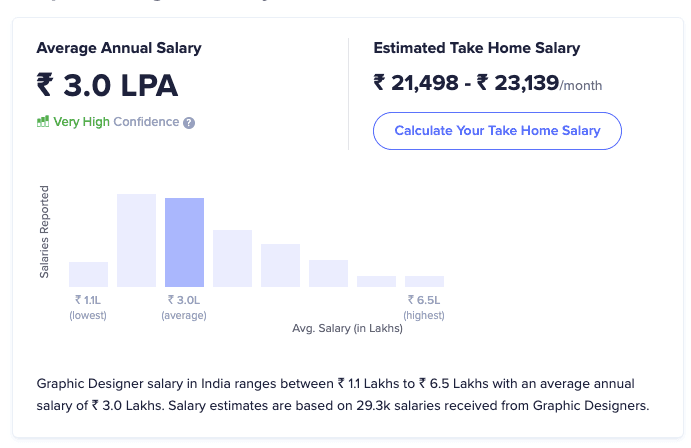 digital marketing skills - Graphic designer average salary