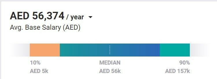 digital marketing salary in UAE - Graphic Designer Salary