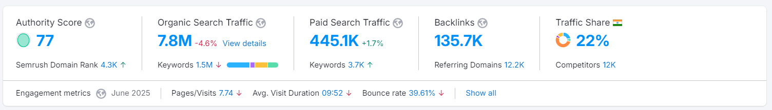 gymshark semrush data