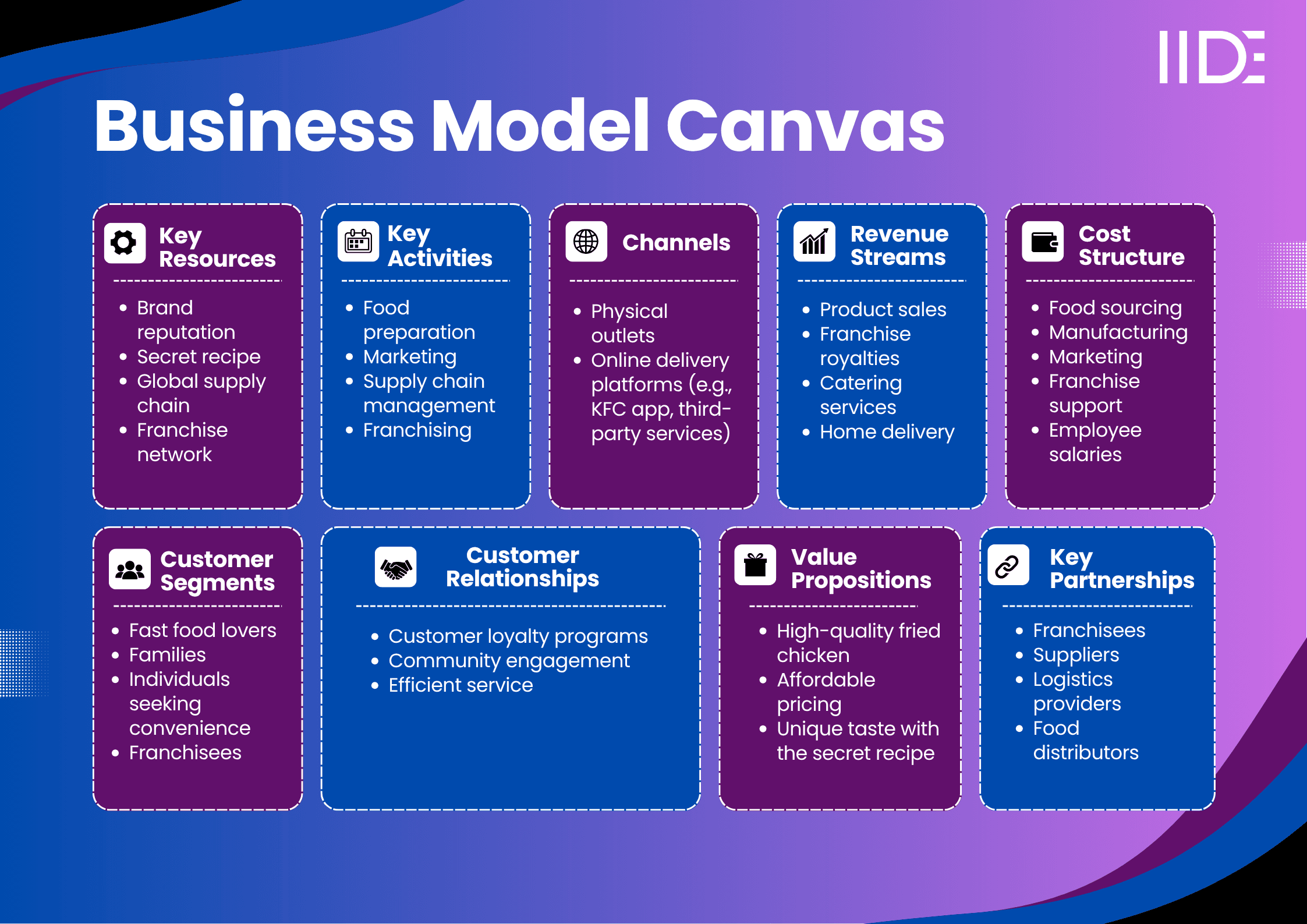 KFC Business Model Canvas 