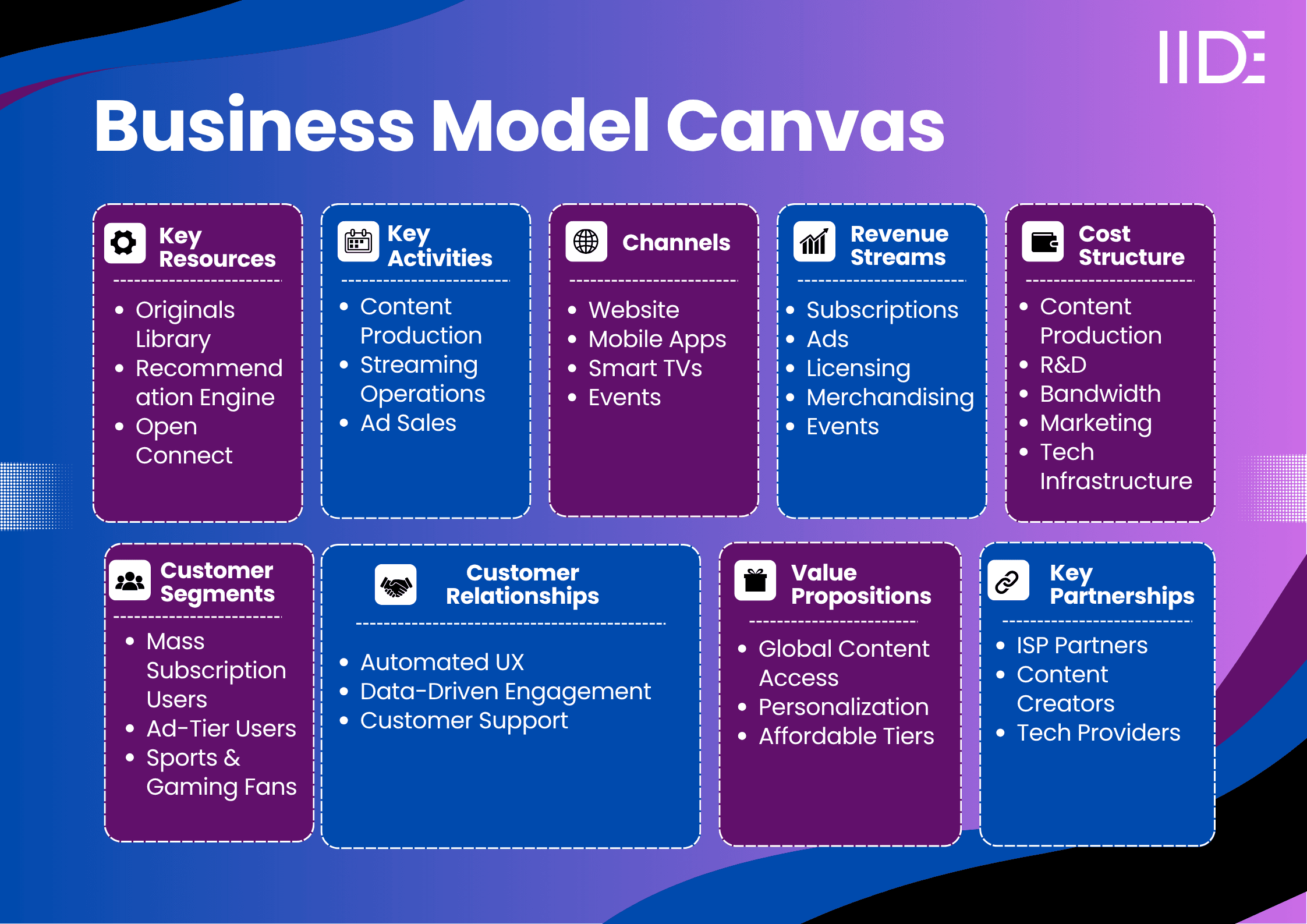 Netflix Business Model Canvas - IIDE