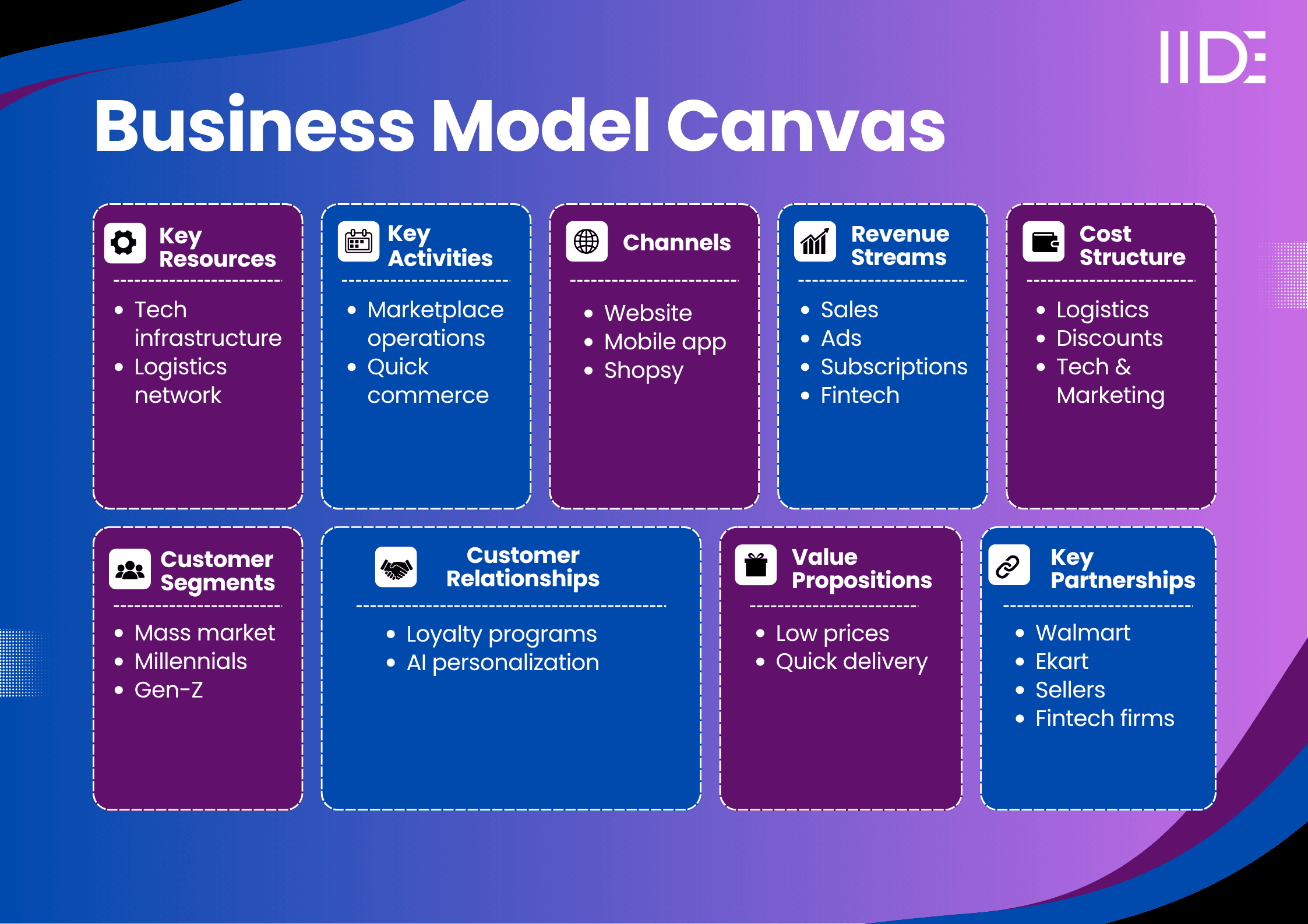 Flipkart Business Model Canvas - IIDE